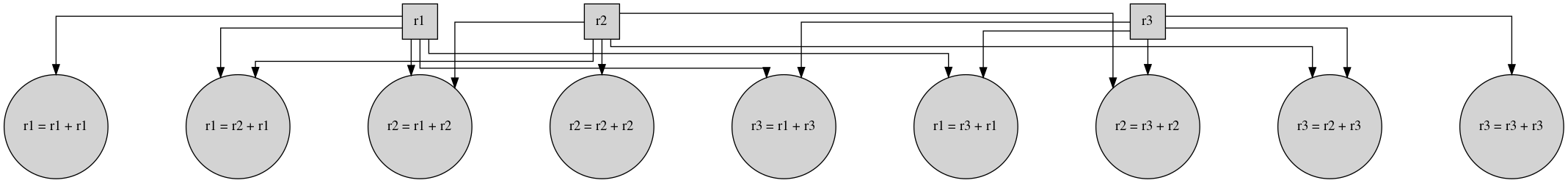 The adder circuits needed for a three register machine.